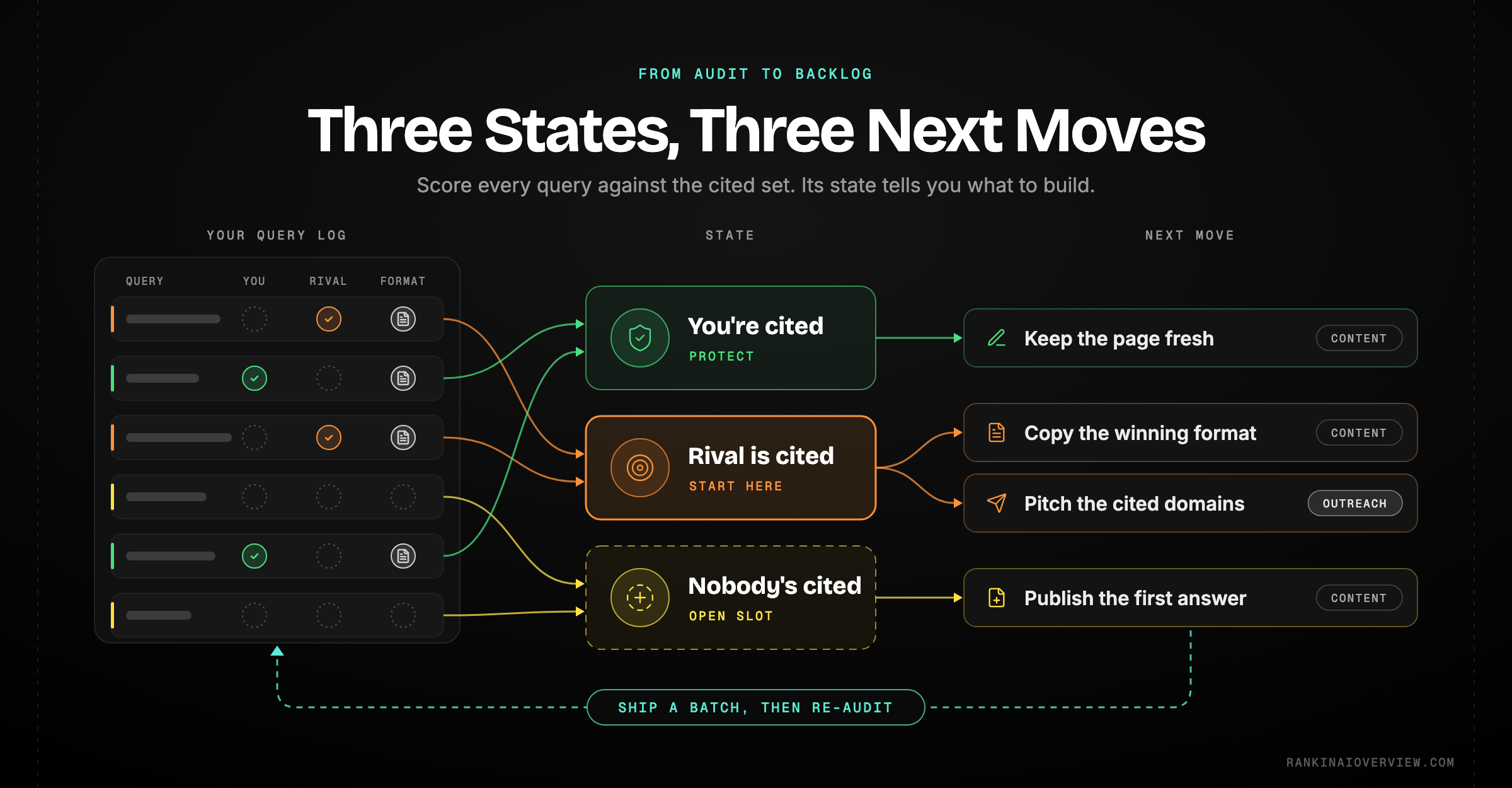 Infographic showcasing the three gap-analysis outcomes per query and the content and outreach actions each one triggers