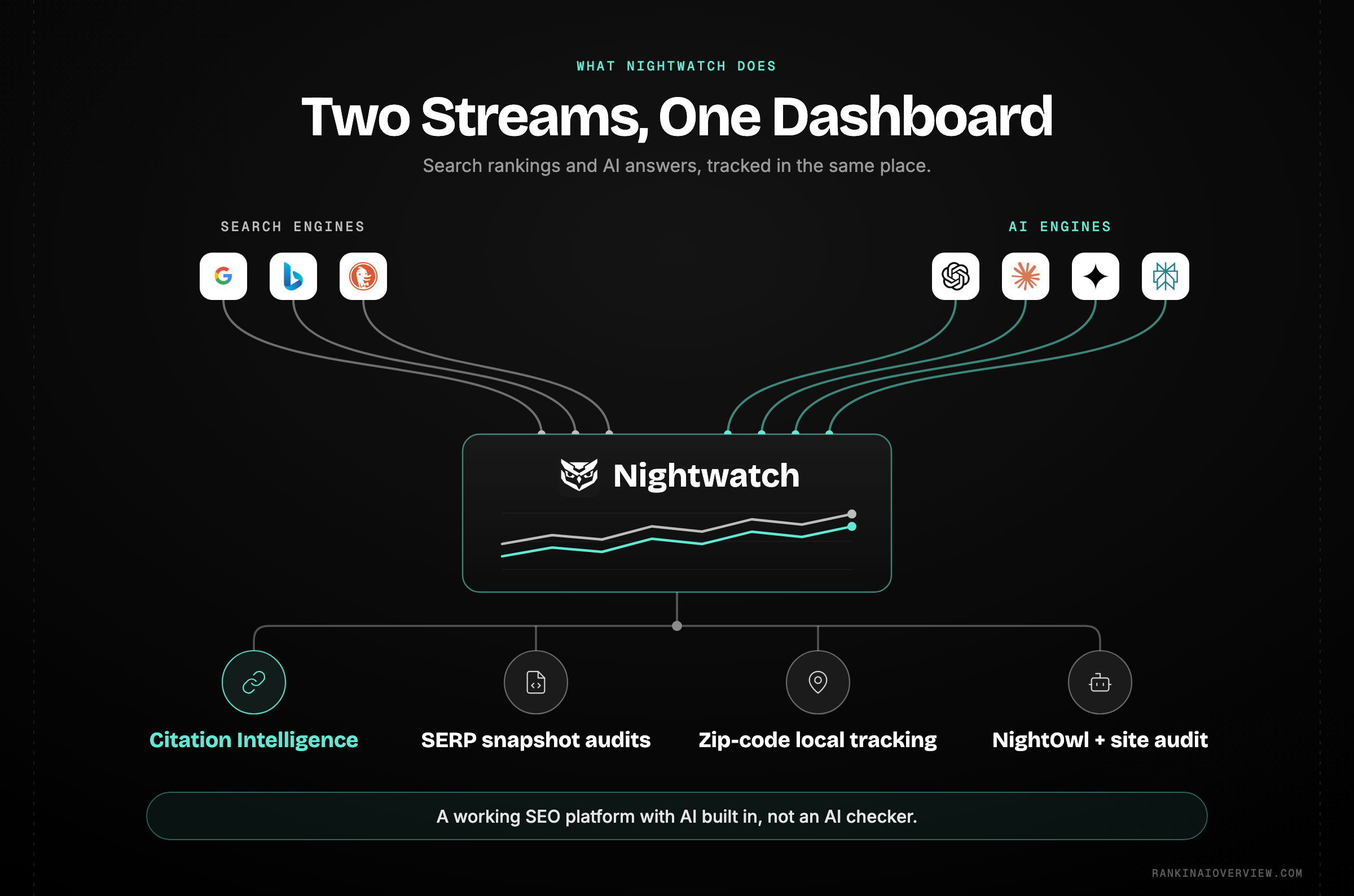 Infographic showcasing how Nightwatch merges traditional search engine rank tracking and AI engine citation monitoring into one dashboard, with its six main capabilities listed beneath