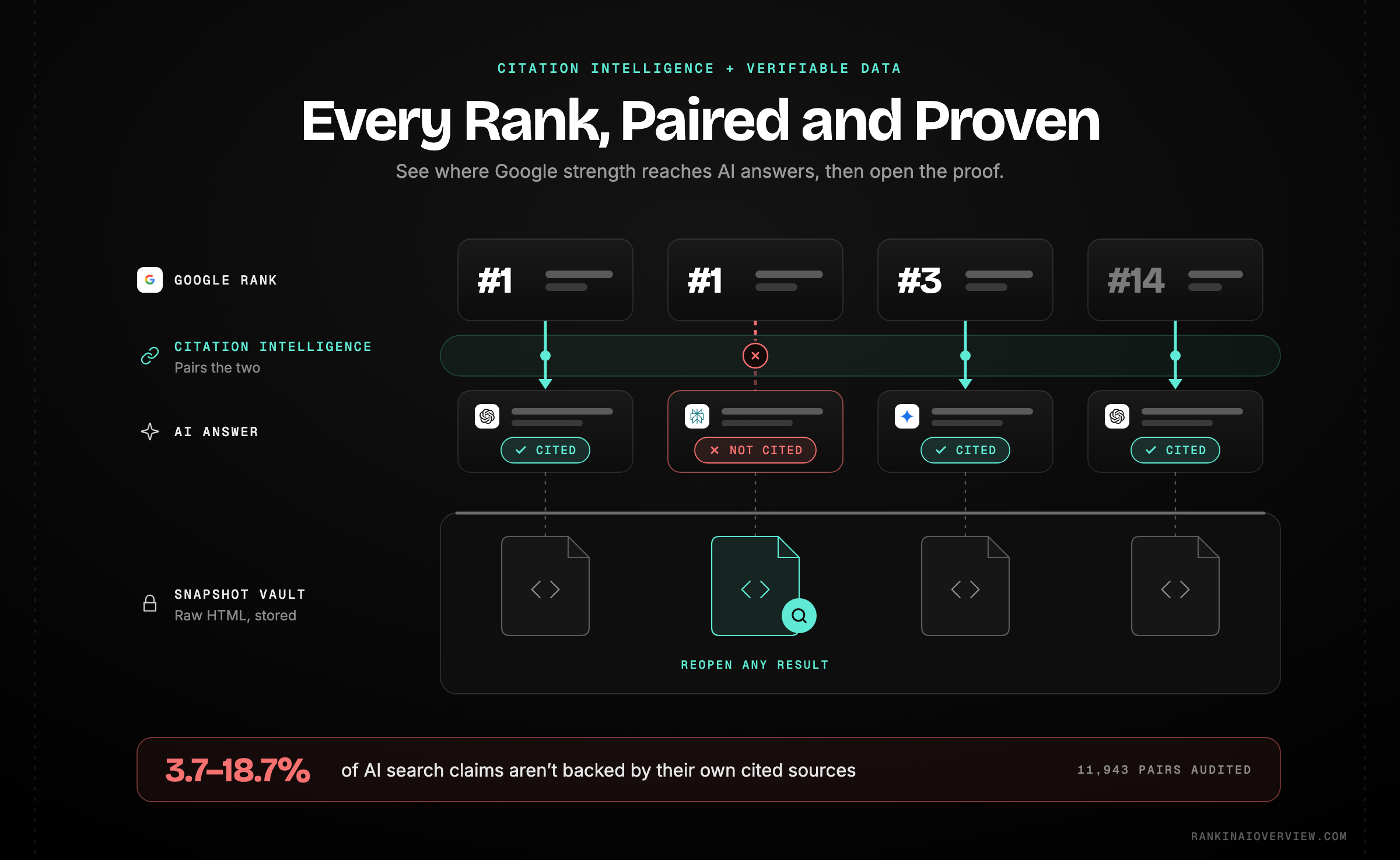 Infographic showcasing how Citation Intelligence pairs a Google ranking with its AI citation outcome while stored raw HTML snapshots sit underneath as verifiable evidence