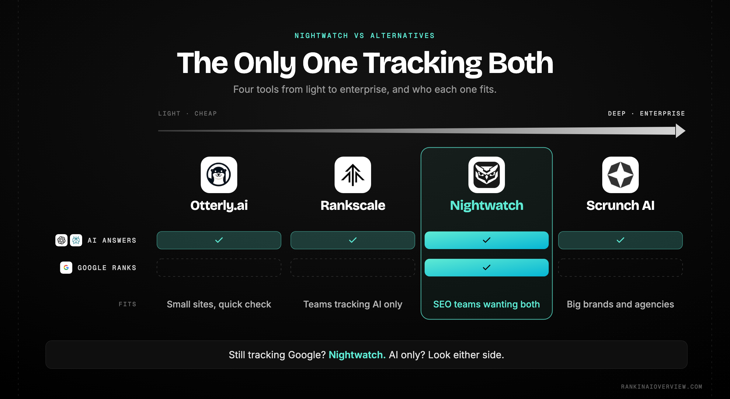 Infographic showcasing a market spectrum from budget AI-only checkers through Nightwatch in the mid-market to enterprise platforms, with the buyer each band suits shown underneath