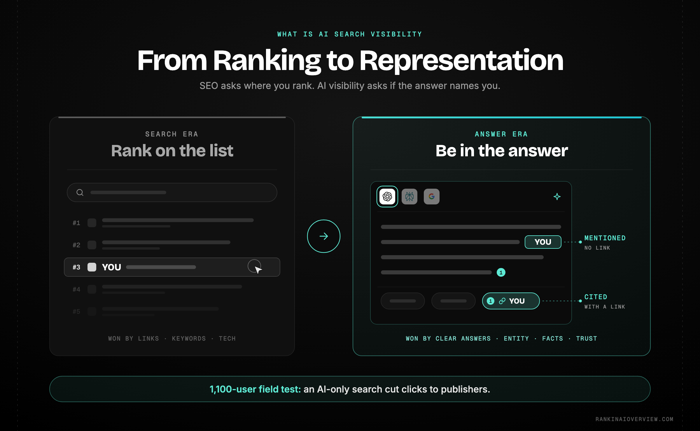 Infographic showcasing the shift from ranking on a list of links to being represented inside a single AI-generated answer, and why that shift matters now