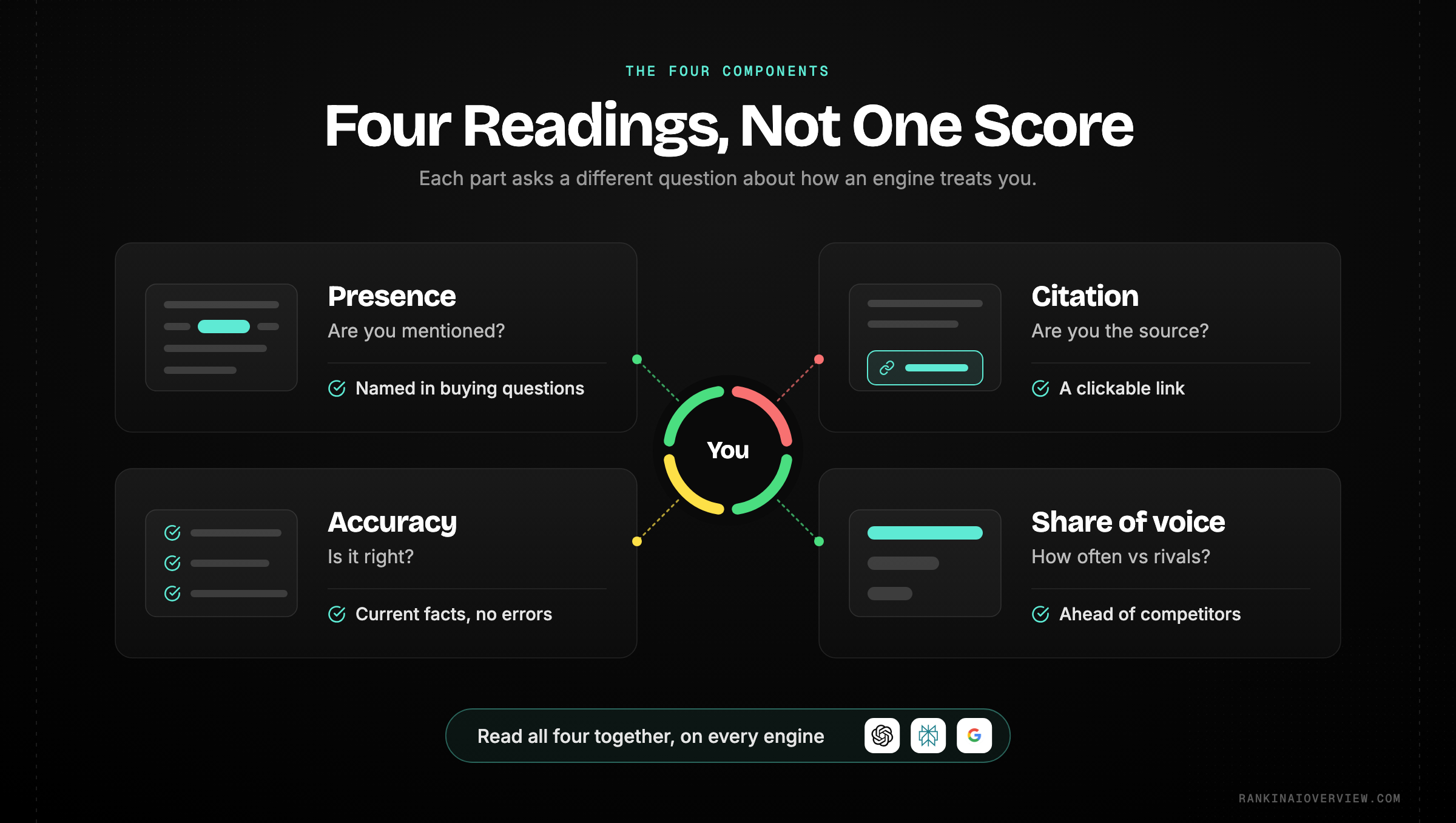 Infographic showcasing the four components of AI search visibility - presence, citation, accuracy and share of voice - and what a strong result looks like on each