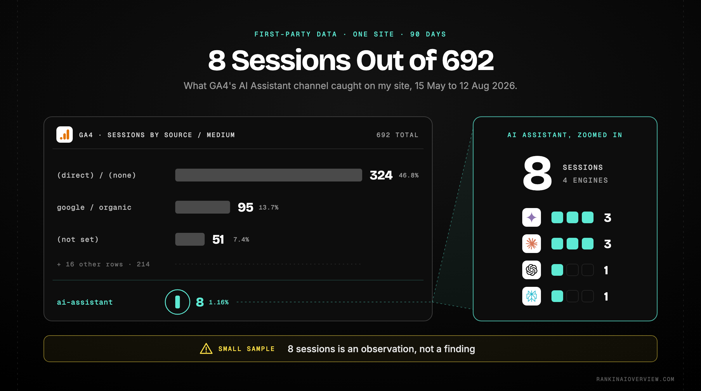 Infographic showcasing one site's 90-day GA4 export, with 8 AI Assistant sessions out of 692 broken down by engine against the site's larger traffic sources