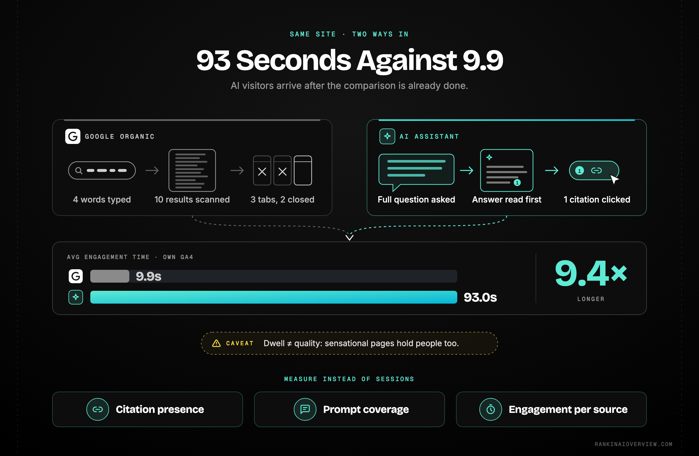 Infographic showcasing why AI referred sessions engaged 9.4 times longer than Google organic on the same site, and the quality measures that replace raw session counts
