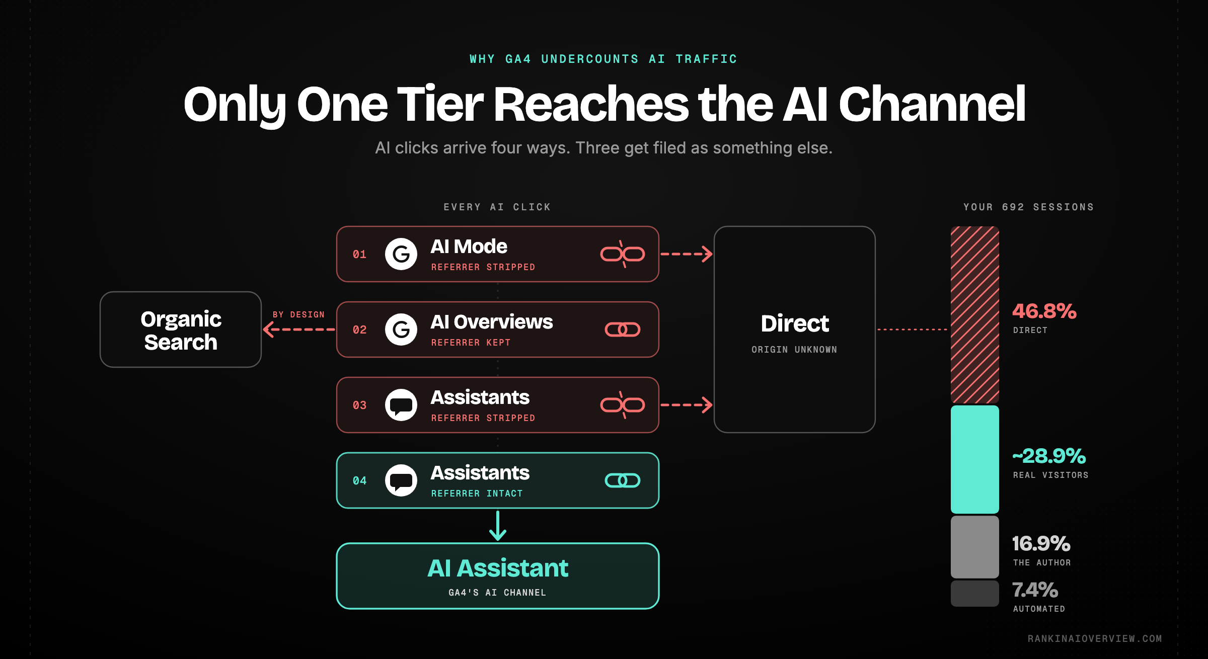 Infographic showcasing the four-tier stack of AI traffic leakage in GA4, where only assistant clicks with an intact referrer ever reach the AI Assistant channel