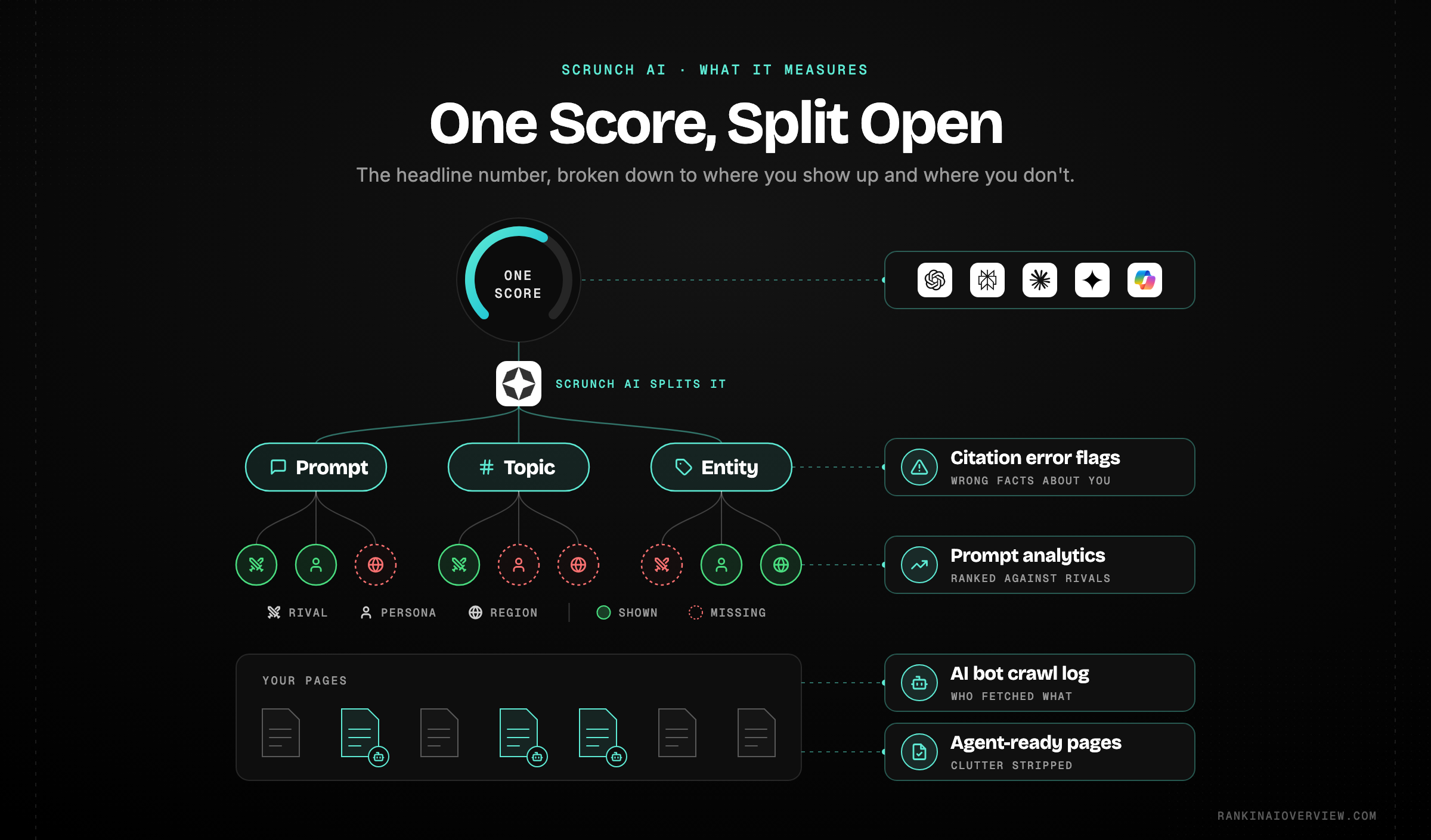 Infographic showcasing how Scrunch AI breaks a single visibility score down into prompt, topic, entity, persona and geography layers, with its five main features attached to each layer