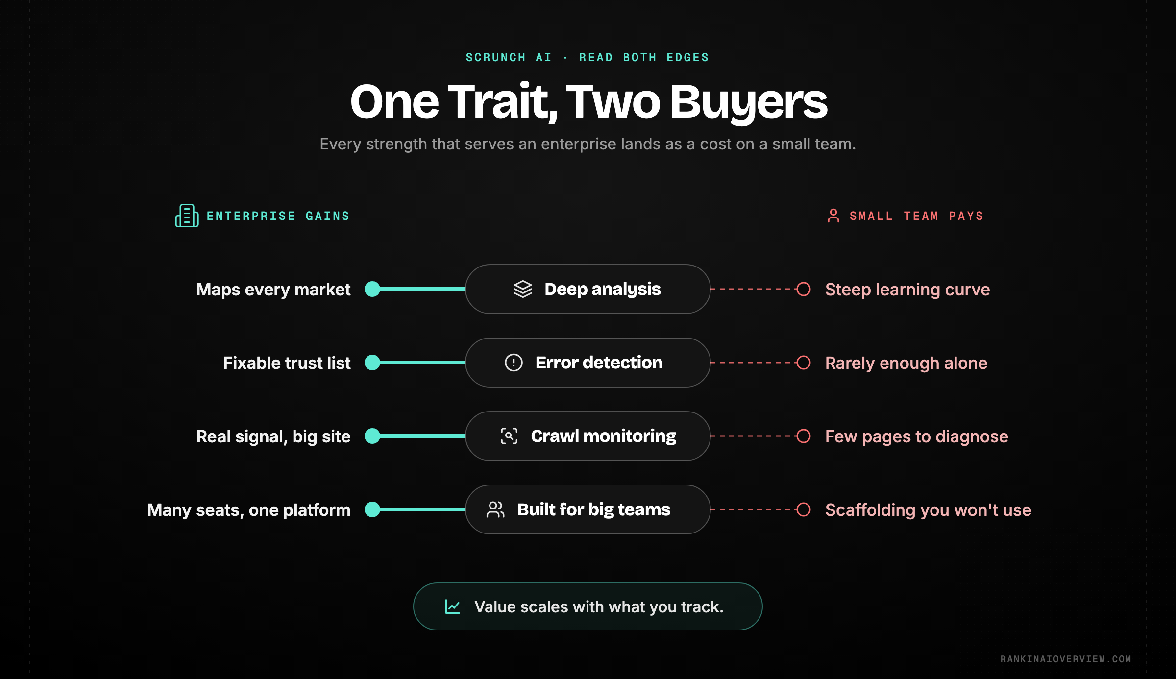 Infographic showcasing each Scrunch AI trait splitting into what an enterprise buyer gains from it and what it costs a small team, with depth and enterprise focus cutting both ways