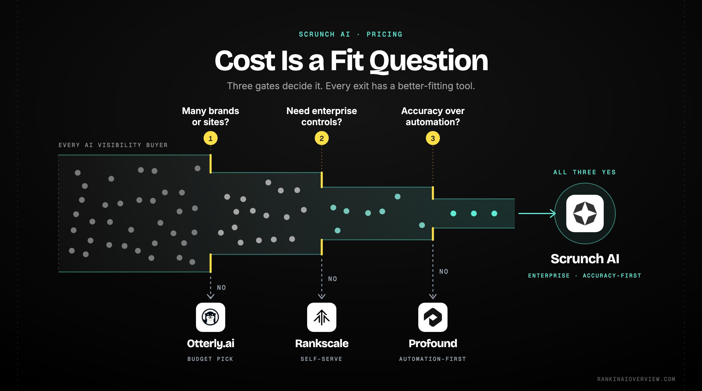 Infographic showcasing a qualification funnel that narrows from all AI visibility buyers to the enterprise profile Scrunch AI is built for, with the alternatives each disqualified buyer should choose instead