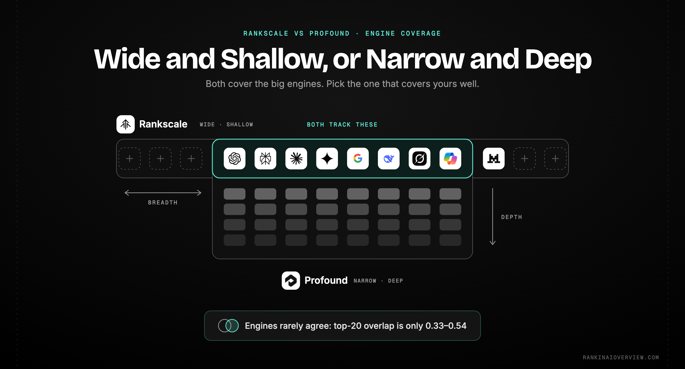 Infographic showcasing Rankscale's broader advertised engine list set against Profound's narrower set of eight engines analysed in greater depth