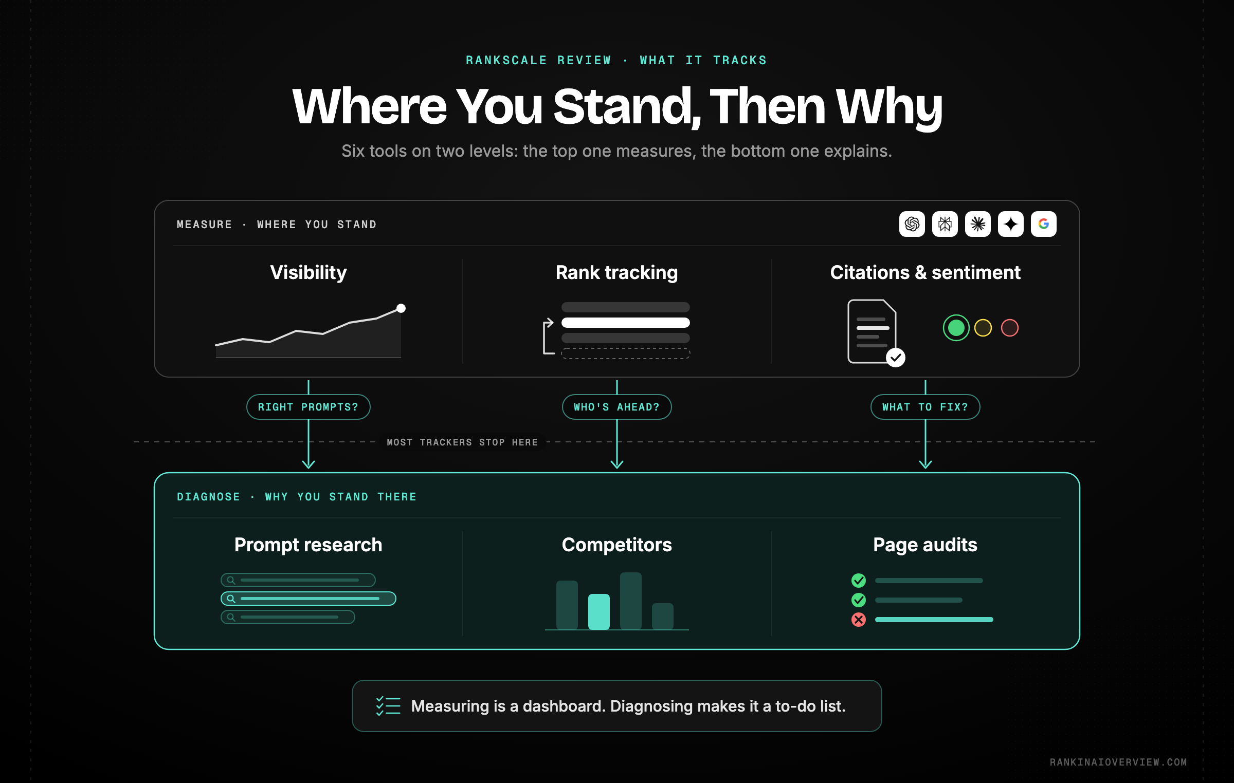 Infographic showcasing how Rankscale's six capabilities move a brand from measuring where it stands in AI answers to diagnosing why