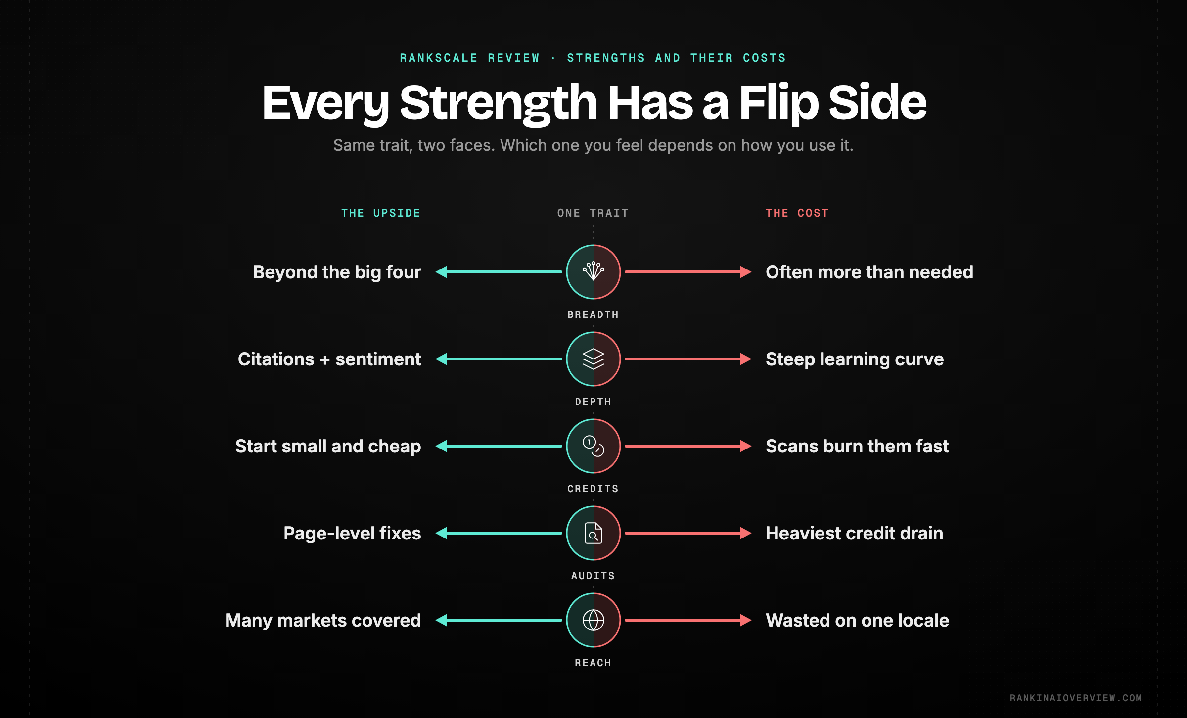 Infographic showcasing how each Rankscale strength carries a matching cost, from broad engine coverage against complexity to credit flexibility against climbing spend
