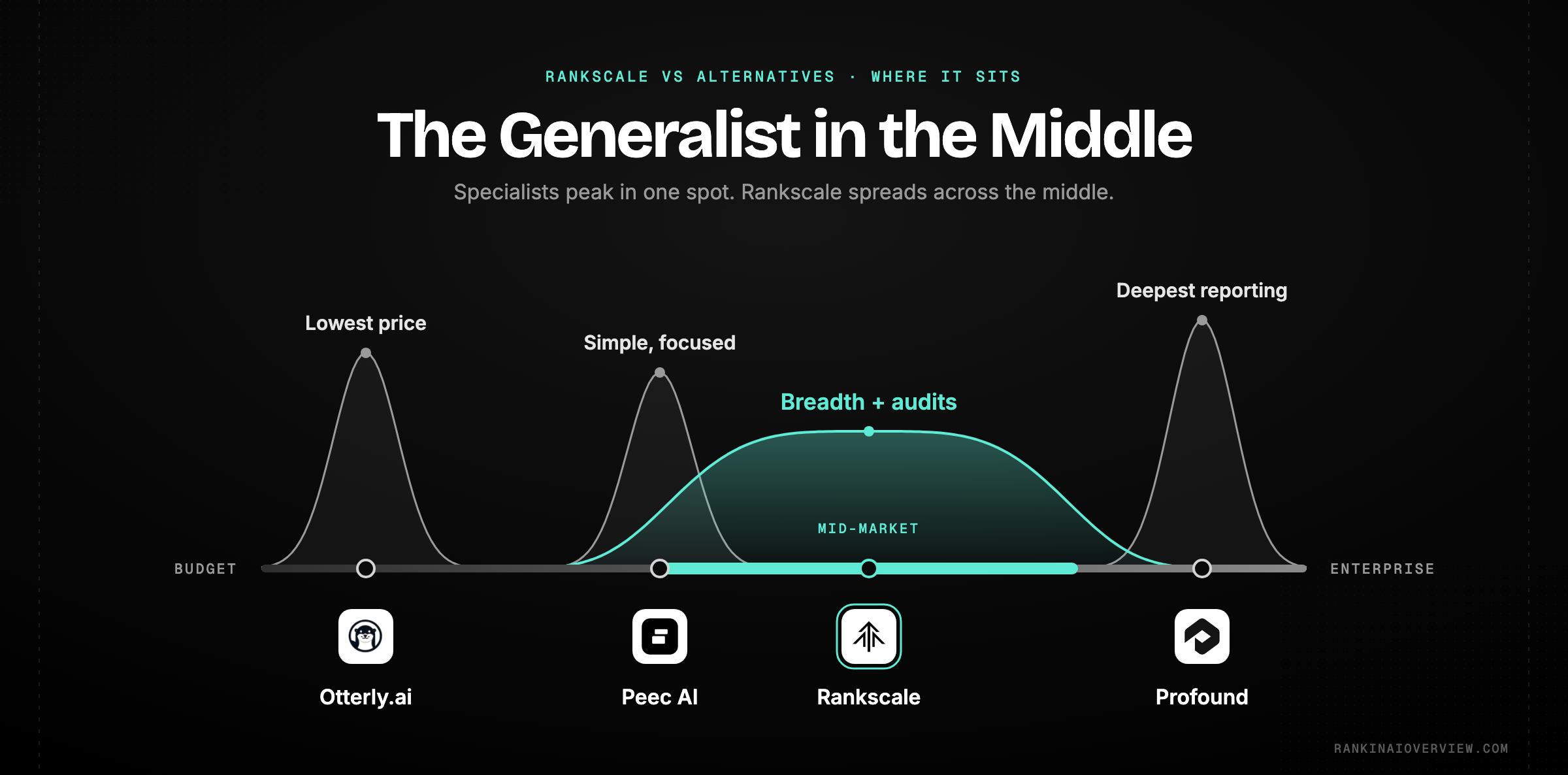 Infographic showcasing where Rankscale sits on the AI visibility spectrum between budget tools like Otterly and enterprise platforms like Profound
