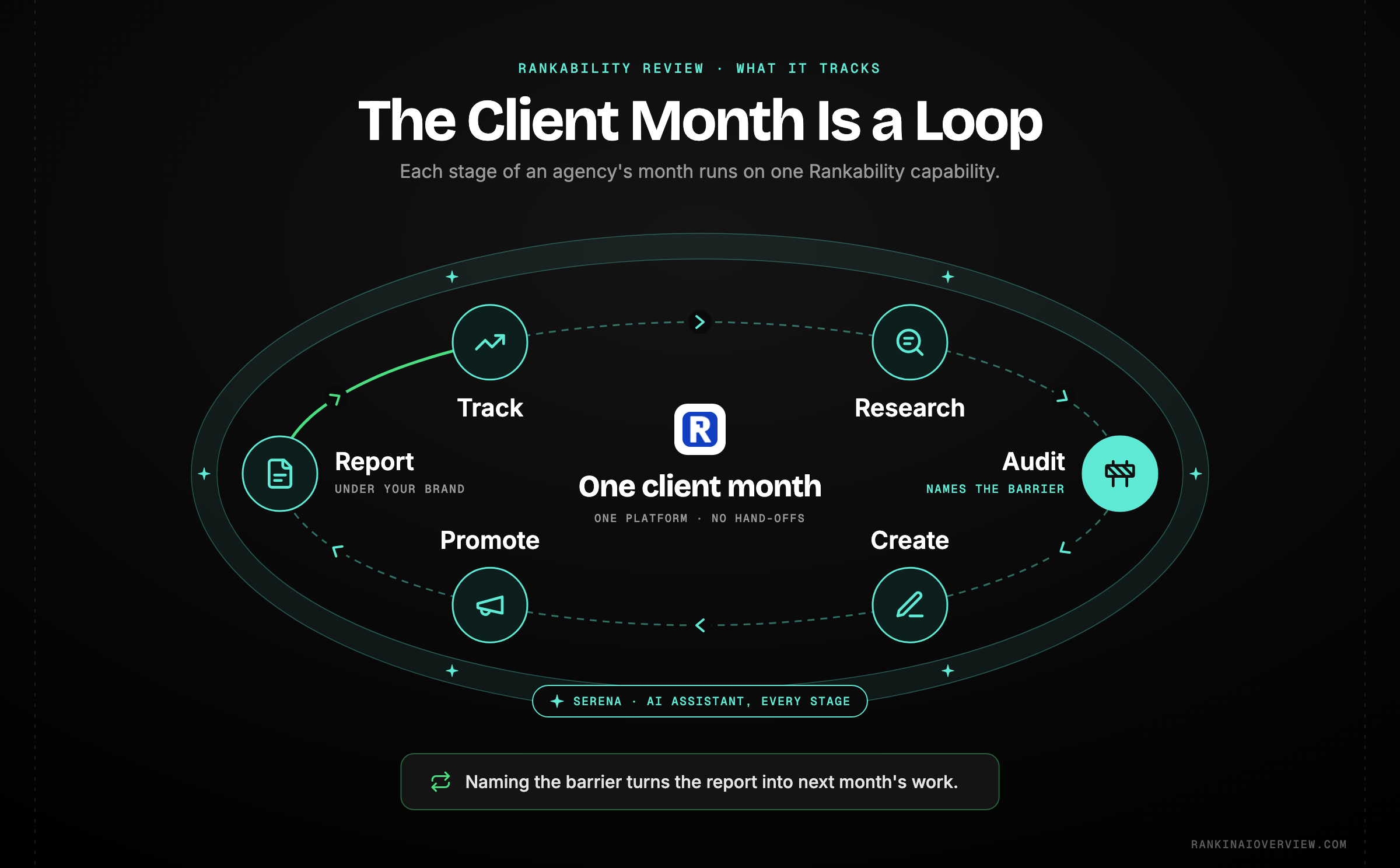 Infographic showcasing Rankability's track, research, create, audit and promote capabilities mapped onto a repeating agency client month