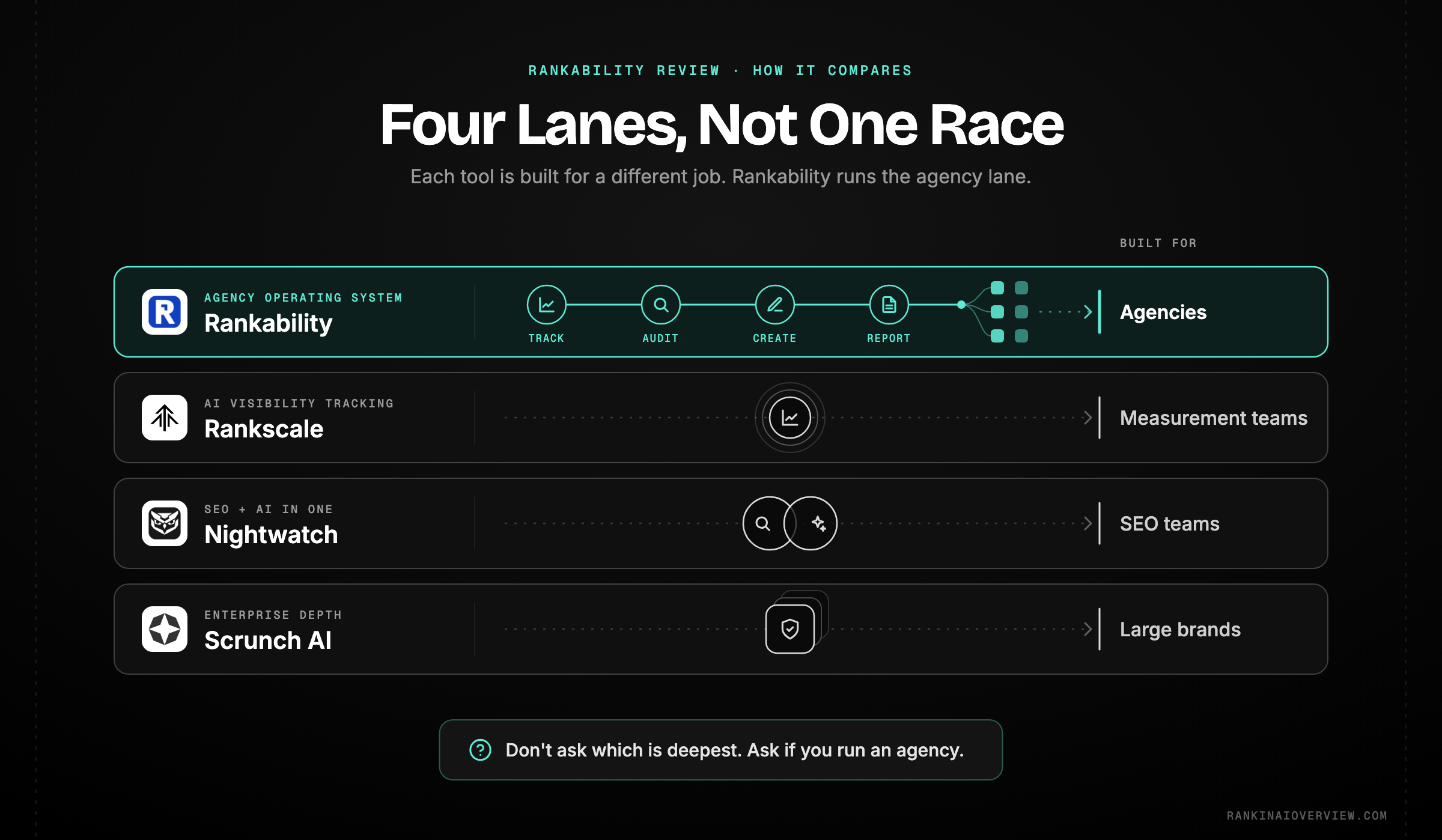 Infographic showcasing the four lanes of the AI visibility market with Rankability occupying the agency operating system lane