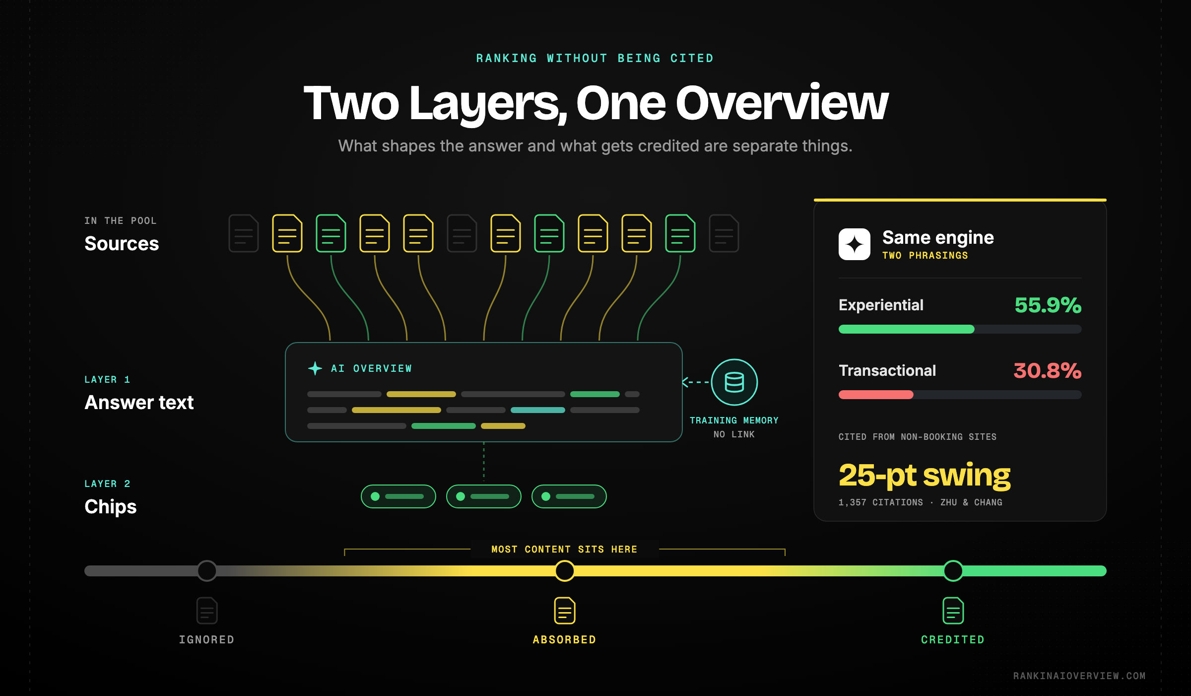 Infographic showcasing the two layers of an AI Overview, a wide absorbed pool of sources feeding the answer text above a narrow set of displayed citation chips