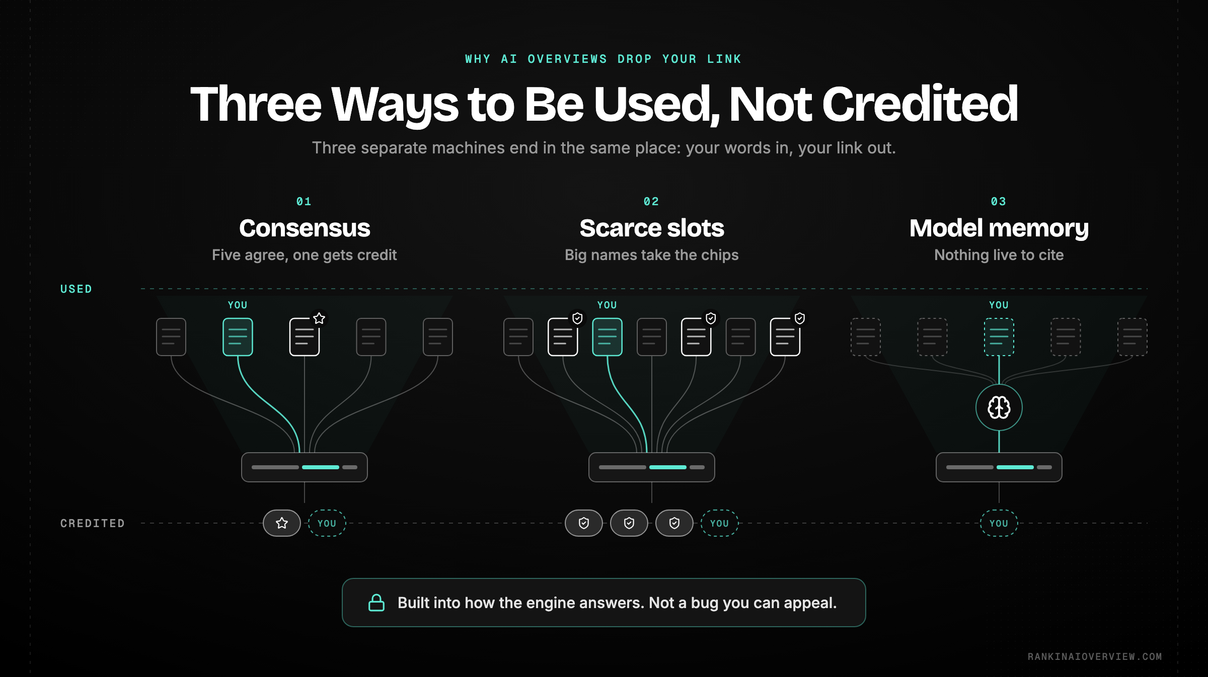 Infographic showcasing the three structural reasons AI Overviews use content without citing it, from consensus synthesis to scarce citation slots to parametric knowledge