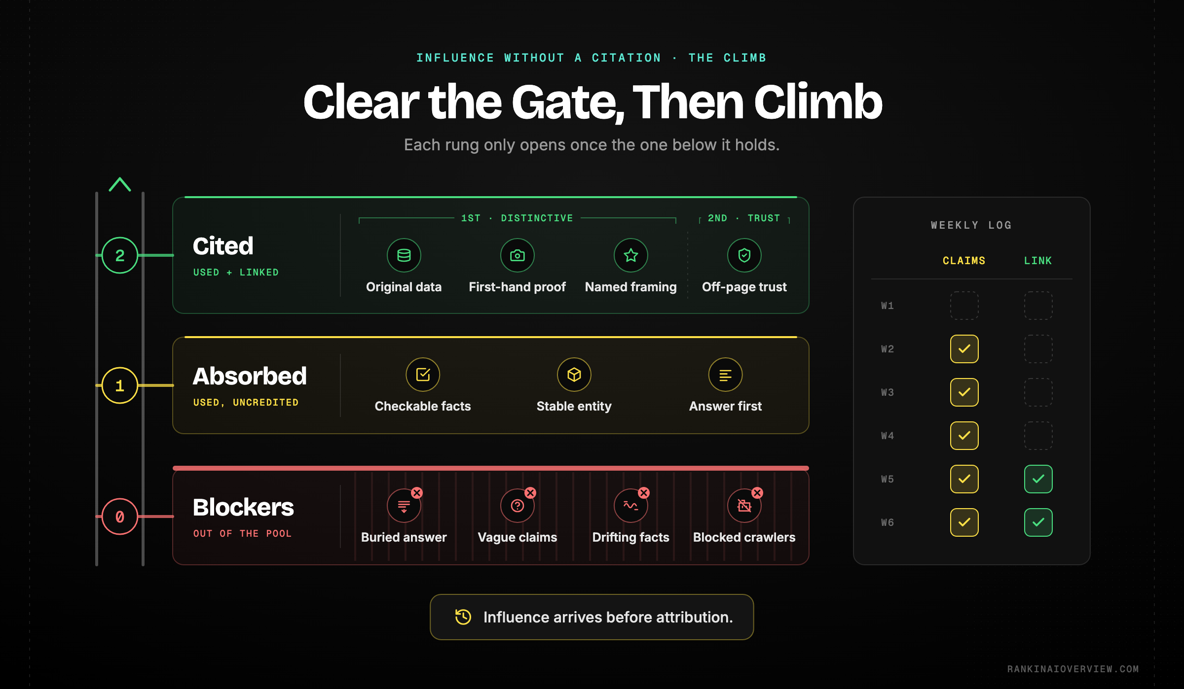 Infographic showcasing the ladder from unusable content to absorbed influence to a visible citation, with the mistakes that block entry and the two-column log that tracks progress