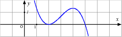 Trắc nghiệm Đơn điệu hàm số 12 - Đồ thị 5 A graph with a blue line
AI-generated content may be incorrect.