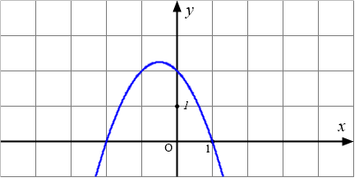 Trắc nghiệm Đơn điệu hàm số 12 - Đồ thị 6 A graph of a function
AI-generated content may be incorrect.