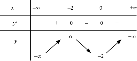Cho hàm số $y=f(x)$ có bảng biến thiên hàm bậc ba như hình dưới đây: Xét tính đúng sai của các khẳng định sau đây? 1 don dieu dung sai
