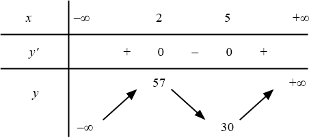 Cho hàm số $y=f(x)$ có bảng biến thiên hàm bậc ba như hình dưới đây: Xét tính đúng sai của các khẳng định sau ? 1 don dieu dung sai