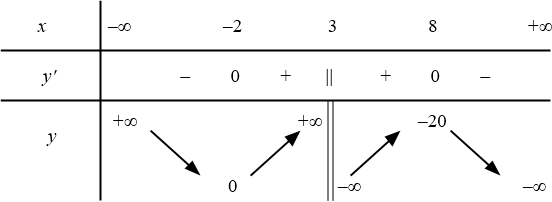 Cho hàm số $y=f(x)=dfrac{x^2+4x+4}{-x+3}$. Xét tính đúng sai của các phát biểu sau: 1 don dieu dung sai