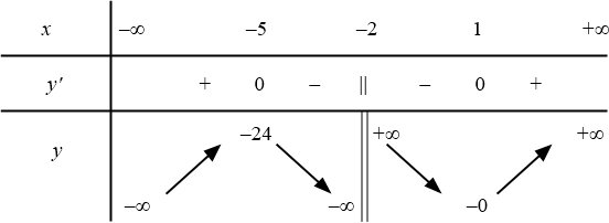 Cho hàm số $y=dfrac{-2x^2+4x-2}{-x-2}$. Xét tính đúng sai của các phát biểu sau: 1 don dieu dung sai
