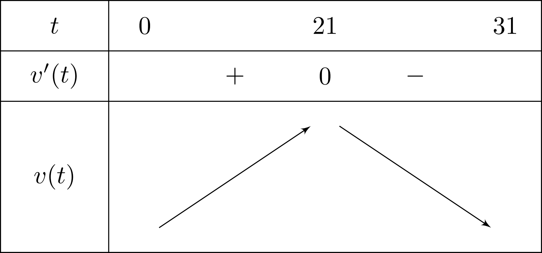 Một vật chuyển động theo quy luật $s(t)=- dfrac{t^{3}}{3} + 21 t^{2} + 8 t - 2$ với $t$ (giây) là khoảng thời gian từ lúc bắt đầu chuyển động và $s(t)$ (m) là quãng đường vật đi được trong khoảng thời gian đó. 1 don dieu dung sai