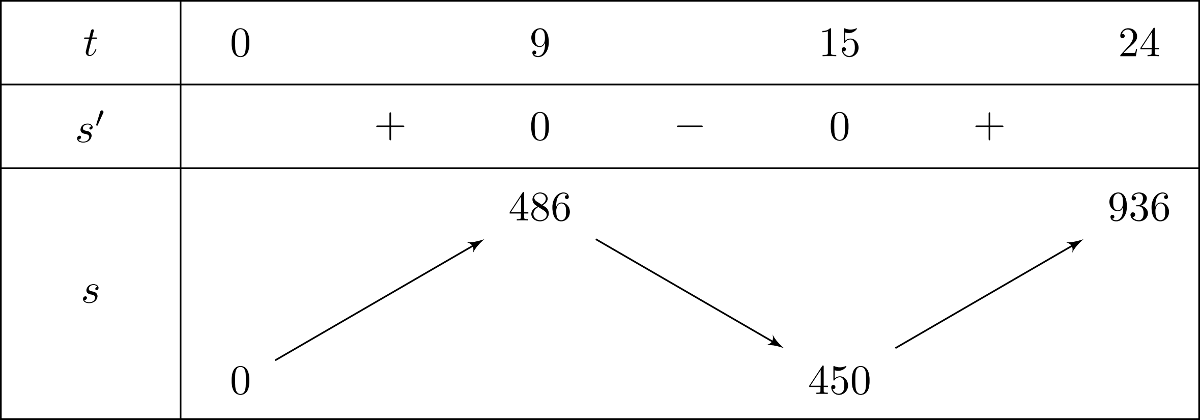Trên một trục số thẳng đứng có chiều dương hướng lên trên, một chất điểm bắt đầu chuyển động dọc theo trục số. 1 don dieu dung sai