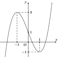 Đồ thị của hàm số $y=f(x)$ có dạng như đường cong trong hình vẽ bên dưới 1 de thi toan online
