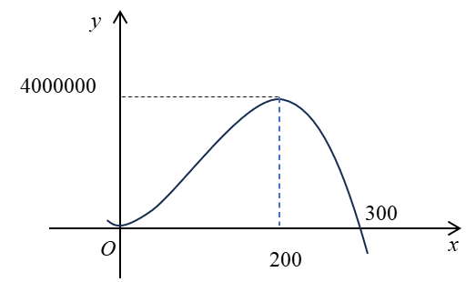 Một doanh nghiệp dự kiến lợi nhuận khi sản xuất $x$ sản phẩm ( $0le xle 300$ ) được cho bởi hàm số $y=-{{x}^{3}}+300{{x}^{2}}$ (đơn vị: đồng) và được minh họa bằng đồ thị ở hình bên dưới 1 de thi toan online
