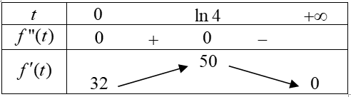 Giả sử chiều cao (tính bằng cm) của một giống cây trồng (trong vòng một số tháng nhất định) tuân theo quy luật logistic được mô hình hoá bằng hàm số $fleft( t right)=dfrac{200}{1+4 1 de thi toan online