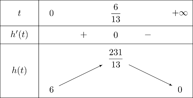 Một vật được phóng thẳng đứng lên trên từ độ cao $6$ m với vận tốc ban đầu là $39$ m/s 1 de thi toan online