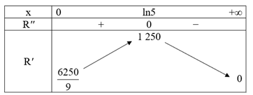 Doanh số bán hệ thống âm thanh mới đưa ra thị trường trong một khoảng thời gian dự kiến sẽ tuân theo đường cong logistic $Rleft( x right)=dfrac{5000{{text{e}}^{x}}}{{{e}^{x}}+5},xge 0$, trong đó thời gian $x$ tính bằng năm 1 de thi toan online