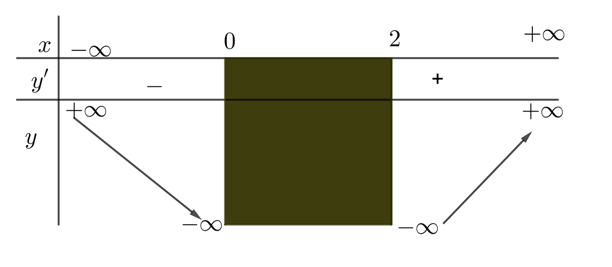 Hàm số $y={{log }_{3}}left( {{x}^{2}}-2x right)$ nghịch biến trên khoảng $left( -infty ;a right)$ có độ dài lớn nhất 1 de thi toan online
