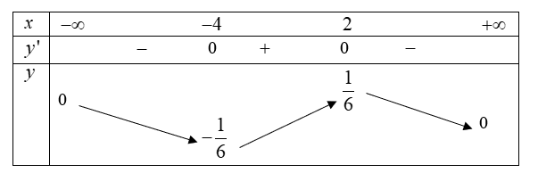 Cho hàm số $y=dfrac{x+1}{{{x}^{2}}+2x+10}$ có giá trị lớn nhất là $M$ và giá trị nhỏ nhất là $m$ 1 de thi toan online