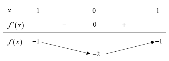 Tìm giá trị nhỏ nhất của hàm số $y=fleft( x right)=-{{x}^{4}}+2{{x}^{2}}-2$ trên $left( -1;1 right)$ 1 de thi toan online