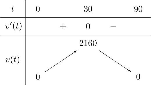 Thể tích nước của một bể bơi sau $t$ phút bơm được tính theo công thức $V(t) = dfrac{240t^3 - 4t^4}{100}$ với $0 leq t leq 90$ 1 de thi toan online
