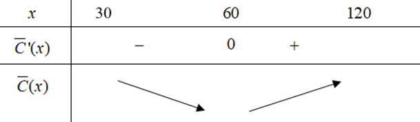 Trong một nhà hàng, mỗi tuần để chế biến $x$ phần thức ăn ( $x$ lấy giá trị trong khoảng từ 30 đến 120) thì người ta tính được chi phí trung bình (đơn vị: nghìn đồng) của một phần ăn được cho bởi công thức: $overline{C}(x)=2x-230+dfrac{7200}{x}$ 1 de thi toan online