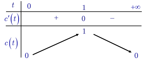 Một loại thuốc được dùng cho một bệnh nhân và nồng độ thuốc trong máu của bệnh nhân được giám sát bởi bác sĩ 1 de thi toan online