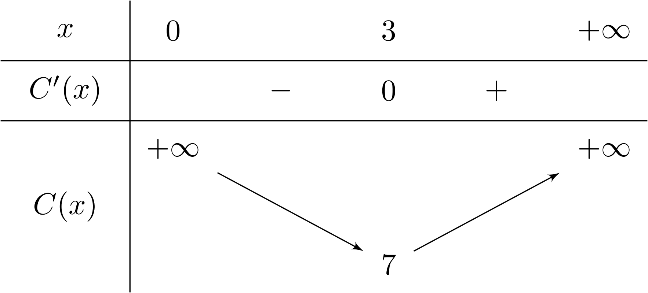 Tại một nhà máy, khi sản xuất $x$ tạ sản phẩm ($x {>} 0$) mỗi ngày thì chi phí trung bình trên mỗi tạ sản phẩm được tính bởi công thức <br />$C(x) = x + 1 + frac{9}{x} text{ (triệu đồng/tạ) 1 de thi toan online