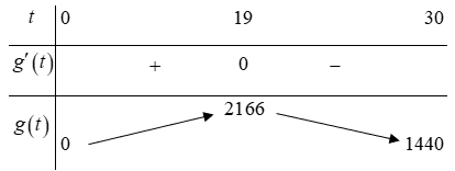 Trong 30 ngày đầu tiên sau khi phát hiện một bệnh dịch, các chuyên gia y tế ước tính số người nhiễm bệnh kể từ ngày xuất hiện bệnh nhân thứ nhất đến ngày thứ $t$ được xác định theo hàm số $fleft( t right)=114{{t}^{2}}-2{{t}^{3}};tle 30,tin mathbb{N}*$ và quy ước tốc độ truyền bệnh là hàm ${f}'left( t right)$ (người/ngày) 1 de thi toan online