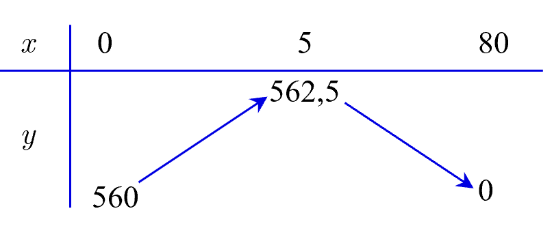 Một người quản lí của một khu chung cư có $80$ căn hộ cho thuê nhận thấy rằng tất cả các căn hộ sẽ có người thuê nếu giá thuê một căn hộ là $7$ triệu đồng 1 de thi toan online