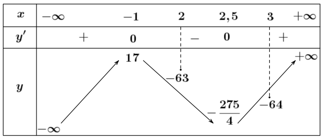 Cho hàm số $fleft( x right)=4{{x}^{3}}-9{{x}^{2}}-30x$ 1 de thi toan online