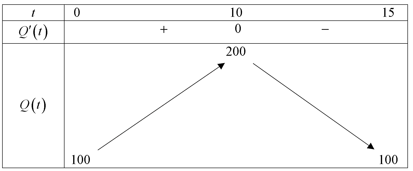 Trong 15 phút theo dõi, lưu lượng nước của một con sông được tính theo công thức: <br />$Qleft( t right)=-dfrac{1}{5}{{t}^{3}}+3{{t}^{2}}+100$ 1 de thi toan online