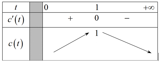 Một loại thuốc được dùng cho một bệnh nhân và nồng độ thuốc trong máu của bệnh nhân được giám sát bởi bác sĩ 1 de thi toan online