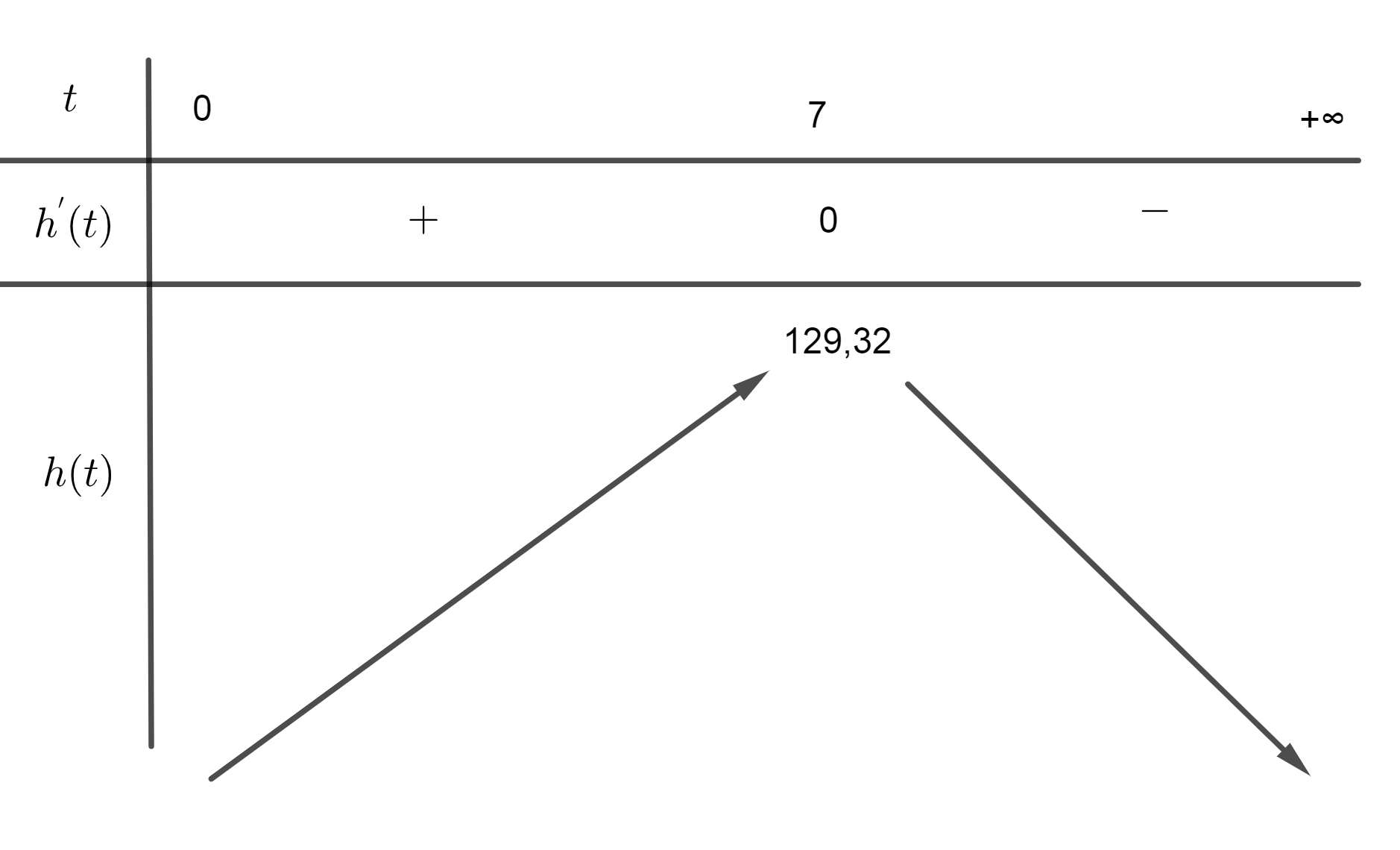 Giả sử doanh số (tính bằng sản phẩm) của một sản phẩm mới (trong vòng một số năm nhất định) tuân theo quy luật logistic được mô hình hoá bằng hàm số: <br />$fleft( t right)=-{{t}^{3}}+21{{t}^{2}}+6t-left( 6t+42 right)ln t$ với $tge 0$ 1 de thi toan online