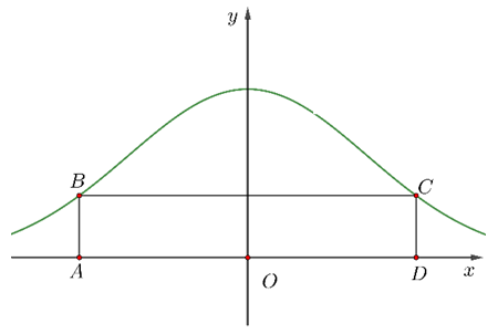 Cho đồ thị hàm số $y=2{{e}^{-{{x}^{2}}}}$ như hình vẽ 1 de thi toan online