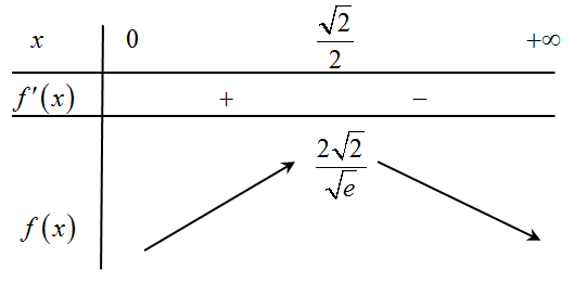 Cho đồ thị hàm số $y=2{{e}^{-{{x}^{2}}}}$ như hình vẽ 2 de thi toan online