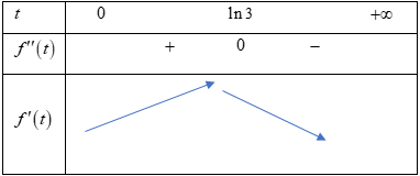 Giả sử tăng cân nặng ( tính bằng $kg$ ) của một giống vật nuôi ( trong vòng một số tháng nhất định) tuân theo quy luật logistic được mô hình hoá bằng hàm số $fleft( t right)=dfrac{150}{1+3{{e}^{-t}}}, tge 0$ <br />Trong đó thời gian $t$ được tính bằng tháng kể từ khi vật nuôi đó bắt đầu sinh ra 1 de thi toan online